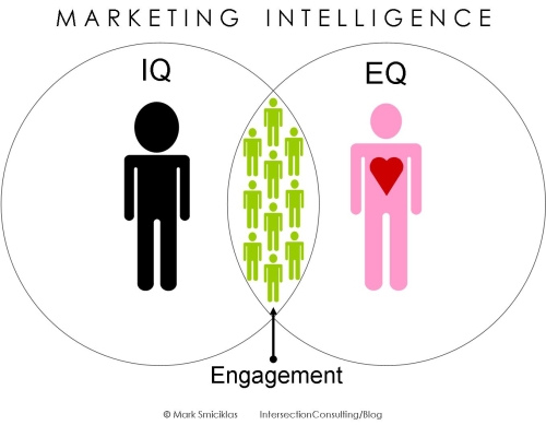 Marketing Zenn diagram